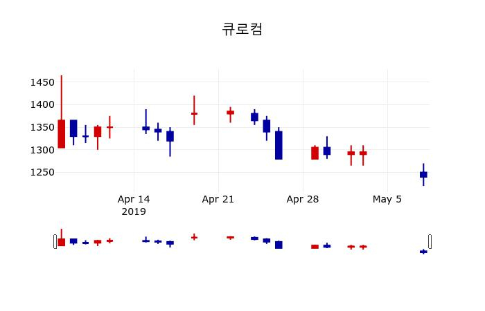 ▲지난 30영업일 동안 큐로컴 주가변동정보
