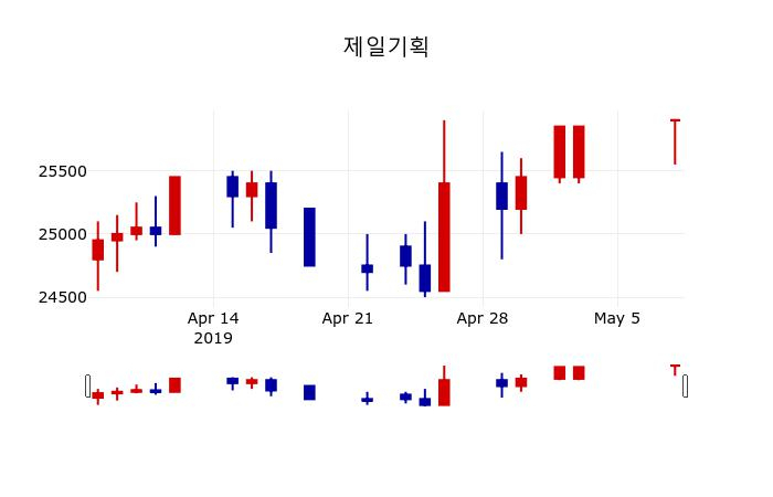 ▲지난 30영업일 동안 제일기획 주가변동정보