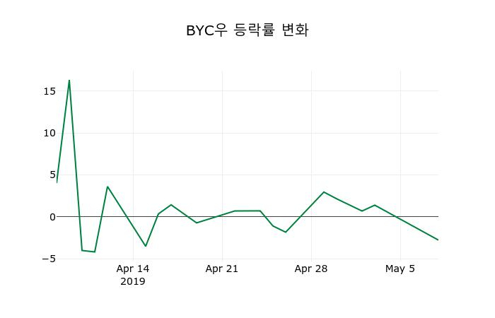 ▲지난 2주간의 등락률 변동정보