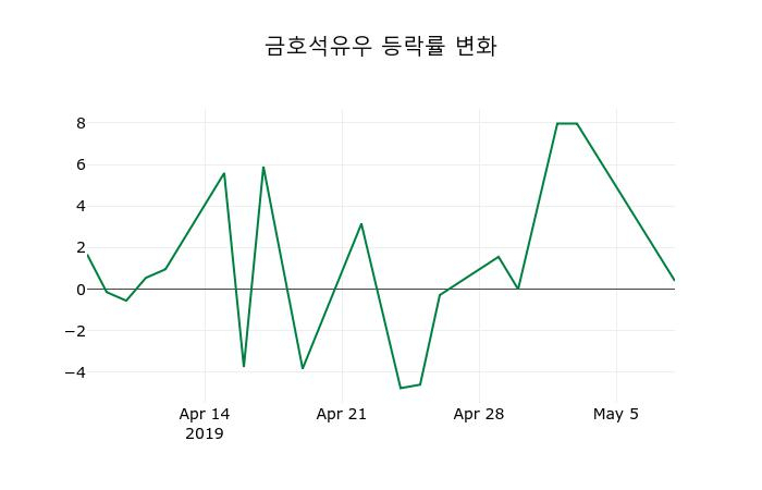 ▲지난 2주간의 등락률 변동정보