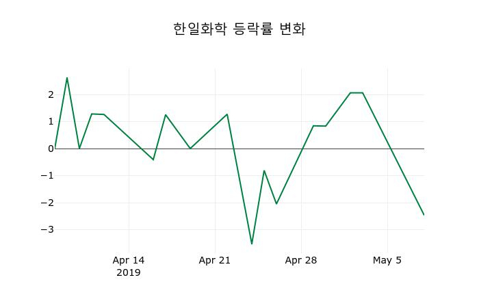 ▲지난 2주간의 등락률 변동정보