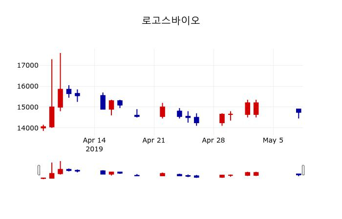 ▲지난 30영업일 동안 로고스바이오 주가변동정보