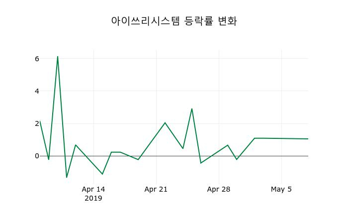 ▲지난 2주간의 등락률 변동정보