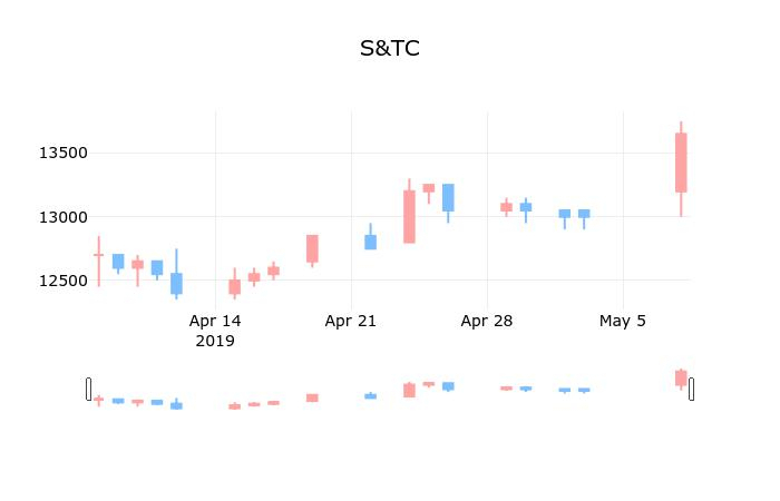 ▲지난 30영업일 동안 S&TC 종목 종가정보