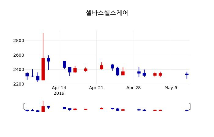 ▲지난 30영업일 동안 셀바스헬스케어 주가변동정보