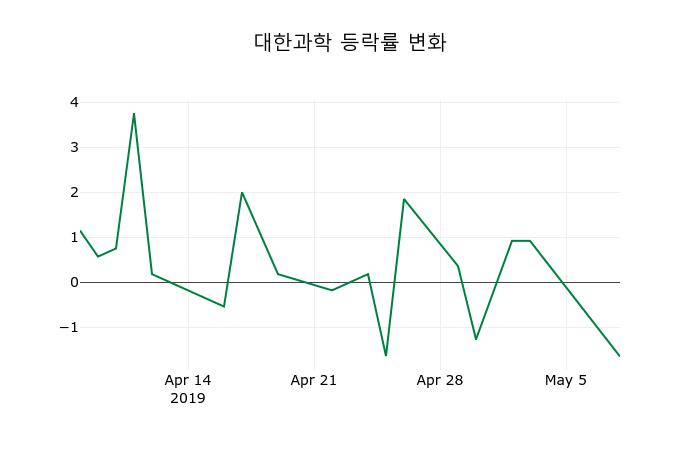 ▲지난 2주간의 등락률 변동정보