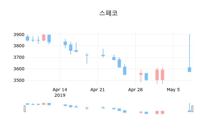 ▲지난 30영업일 동안 스페코 종목 종가정보
