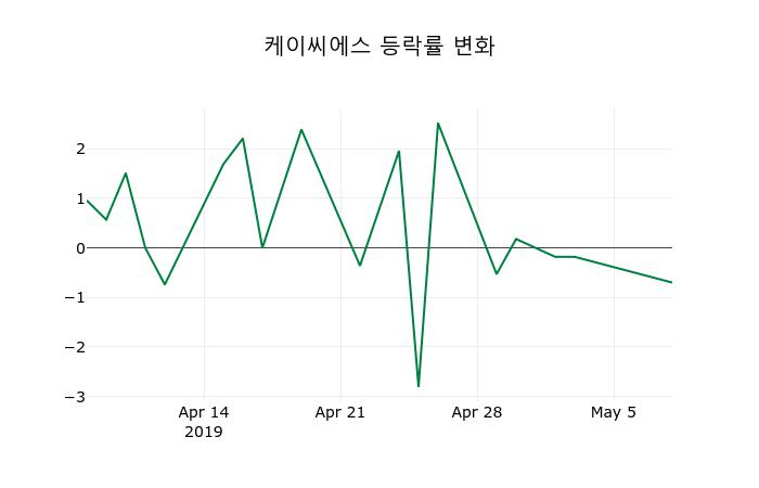 ▲지난 2주간의 등락률 변동정보