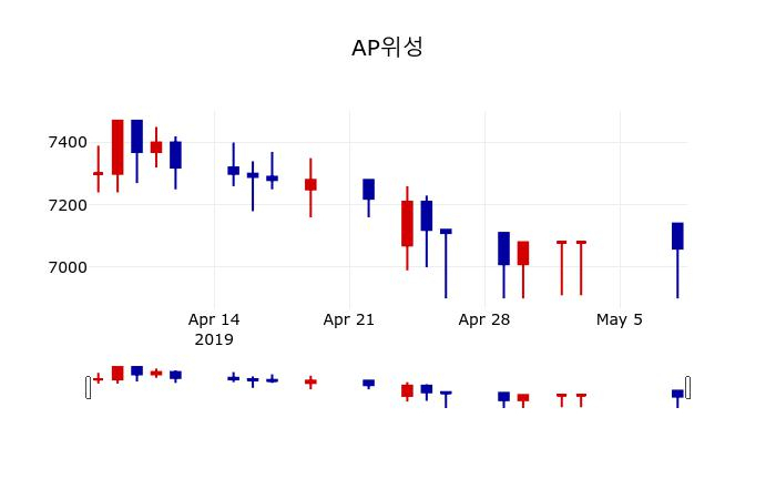 ▲지난 30영업일 동안 AP위성 주가변동정보