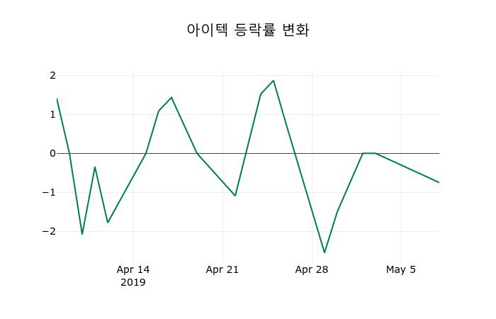 ▲지난 2주간의 등락률 변동정보