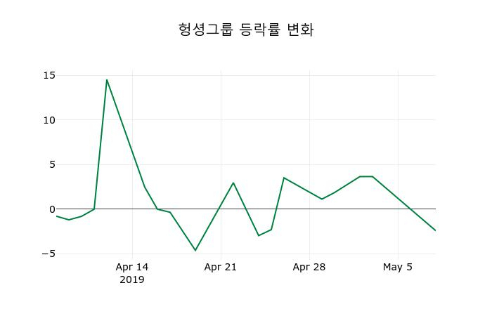 ▲지난 2주간의 등락률 변동정보