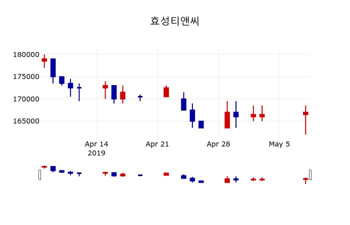 ▲지난 30영업일 동안 효성티앤씨 주가변동정보