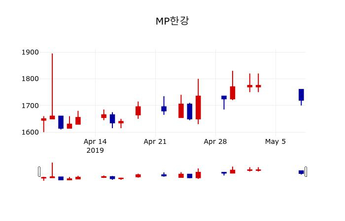 ▲지난 30영업일 동안 MP한강 주가변동정보