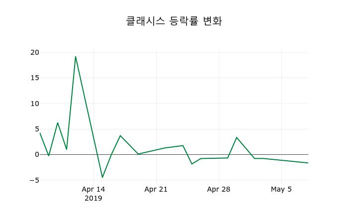 ▲지난 2주간의 등락률 변동정보