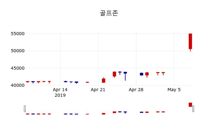 ▲지난 30영업일 동안 골프존 주가변동정보