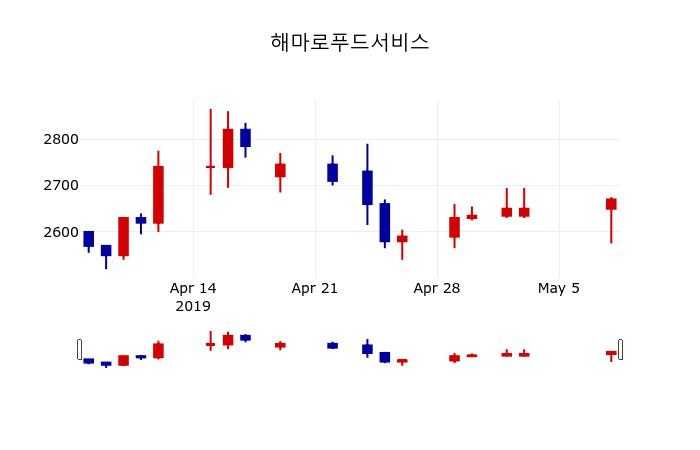 ▲지난 30영업일 동안 해마로푸드서비스 주가변동정보