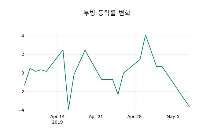 ▲지난 2주간의 등락률 변동정보