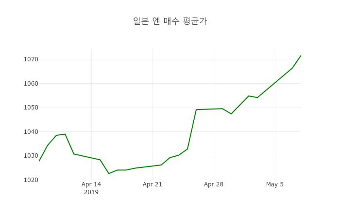 환율 8일 日엔 살때 1,071.7원, 팔때 1,050.47원 ▲0.5%상승