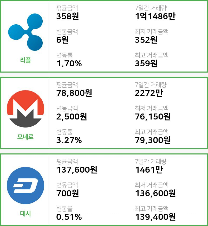 [9일 빗썸 리플시황] 14시 01분 현재 리플 358원,모네로 7만8800원,  대시 13만7600원
