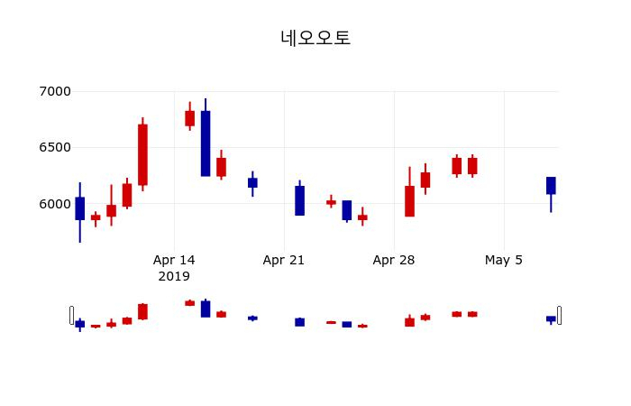 ▲지난 30영업일 동안 네오오토 주가변동정보