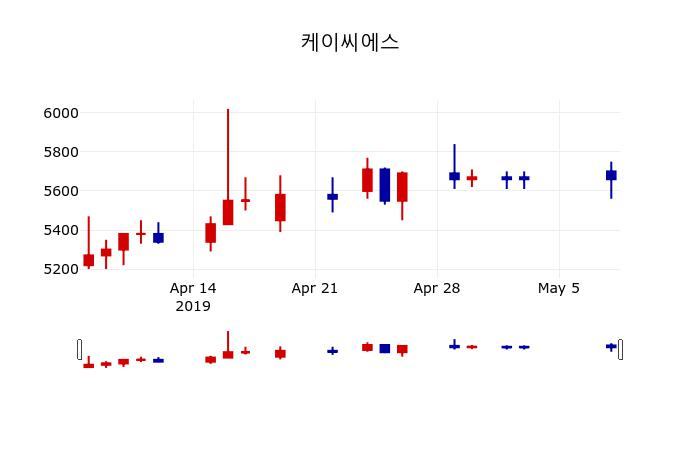 ▲지난 30영업일 동안 케이씨에스 주가변동정보