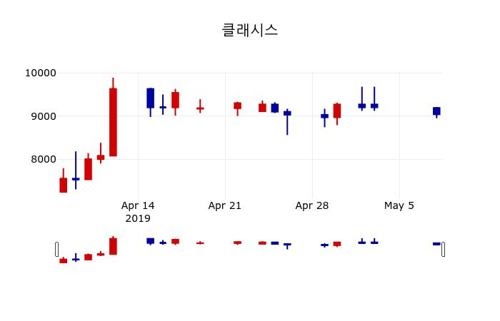 ▲지난 30영업일 동안 클래시스 주가변동정보