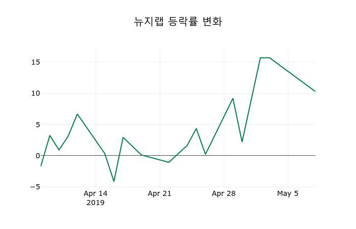 ▲지난 2주간의 등락률 변동정보