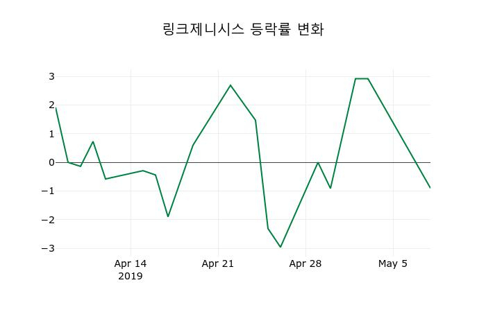 ▲지난 2주간의 등락률 변동정보