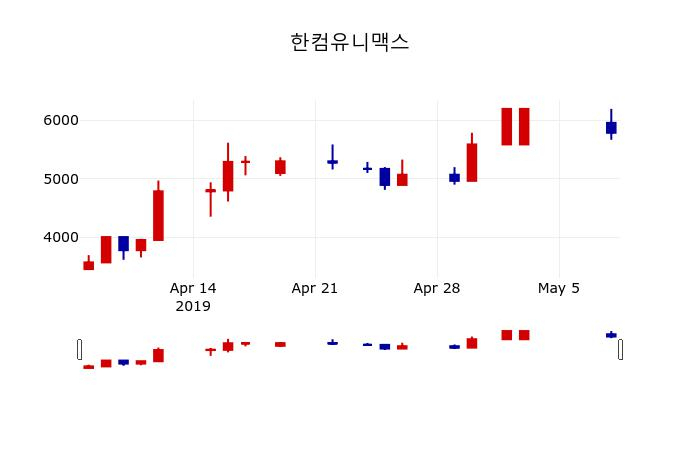 ▲지난 30영업일 동안 한컴유니맥스 주가변동정보