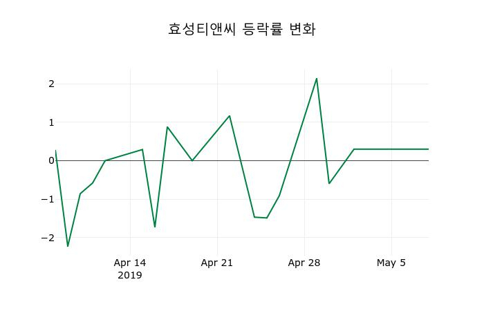▲지난 2주간의 등락률 변동정보
