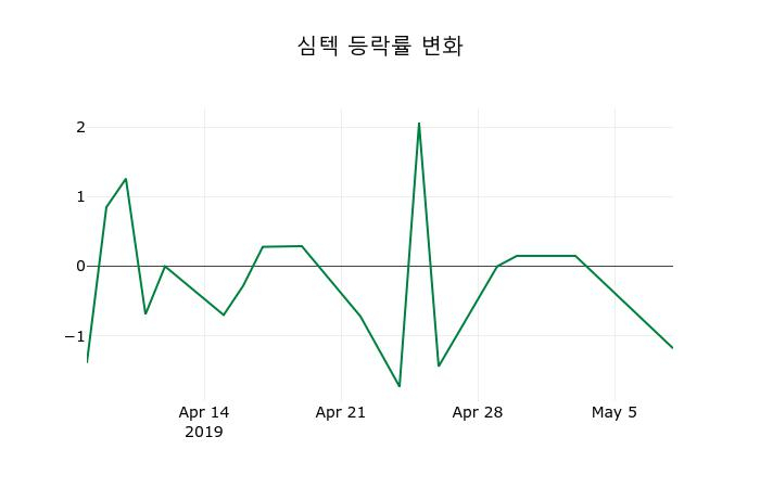 ▲지난 2주간의 등락률 변동정보