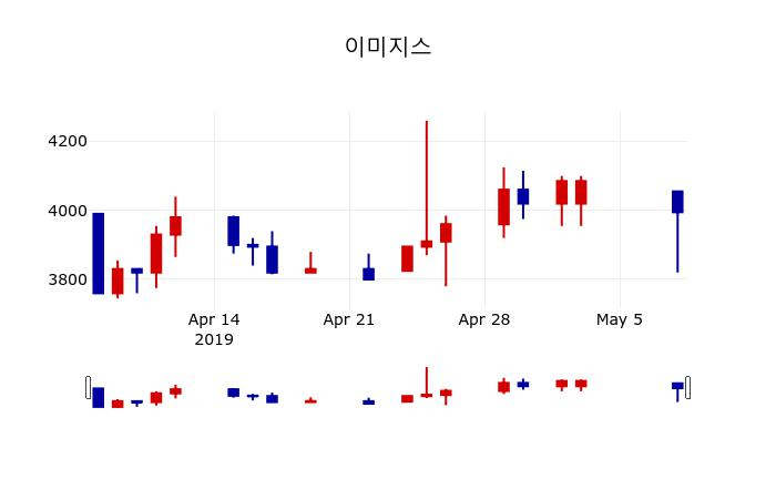 ▲지난 30영업일 동안 이미지스 주가변동정보