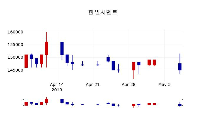 ▲지난 30영업일 동안 한일시멘트 주가변동정보