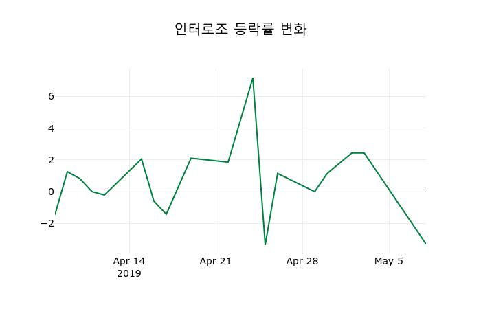 ▲지난 2주간의 등락률 변동정보