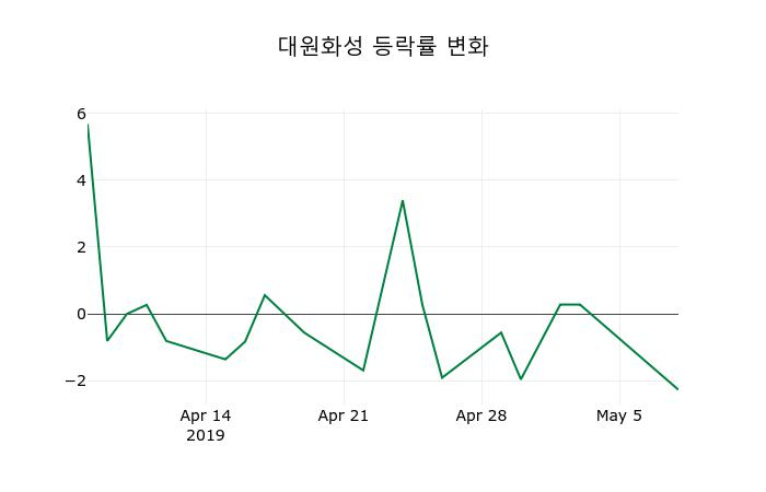 ▲지난 2주간의 등락률 변동정보