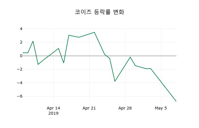 ▲지난 2주간의 등락률 변동정보