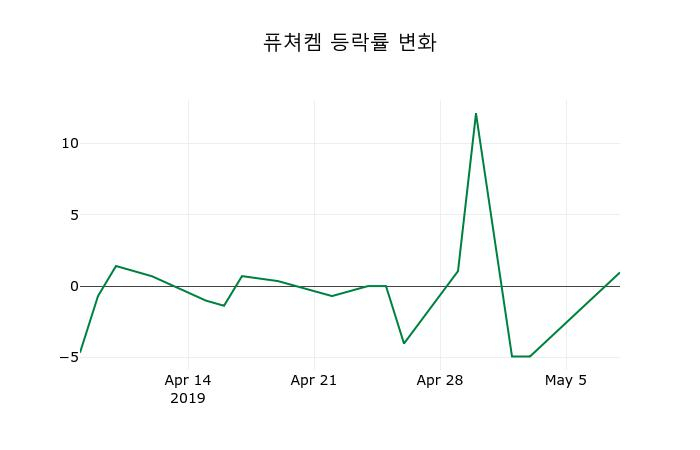 ▲지난 2주간의 등락률 변동정보