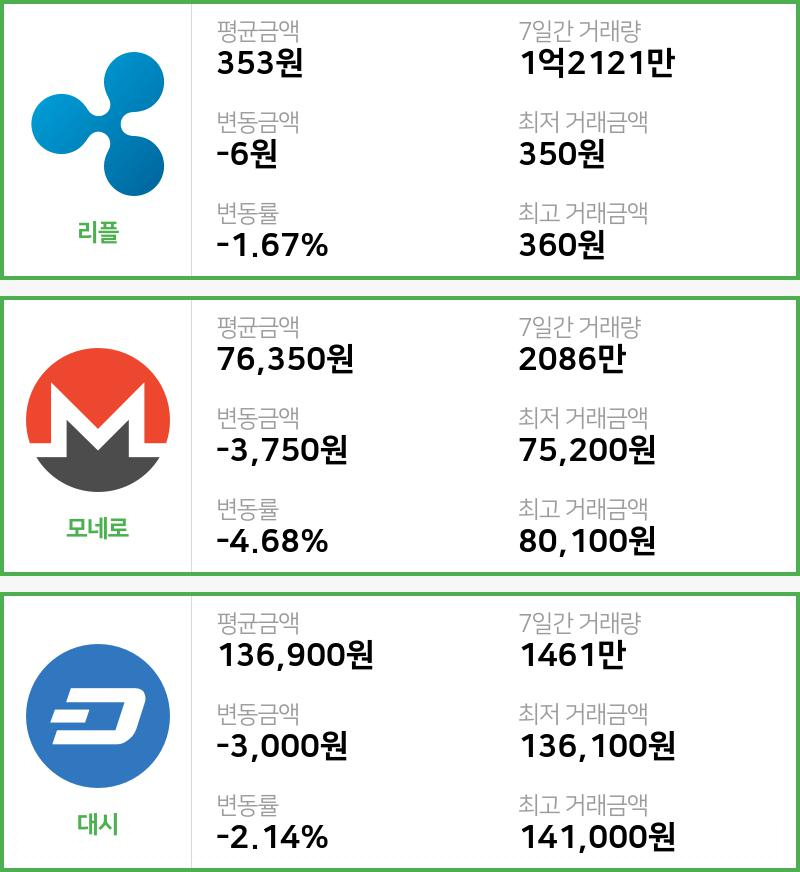 [빗썸 리플 ,모네로시황] 15시 현재 리플 353원,모네로 7만6350원,  대시 13만6900원