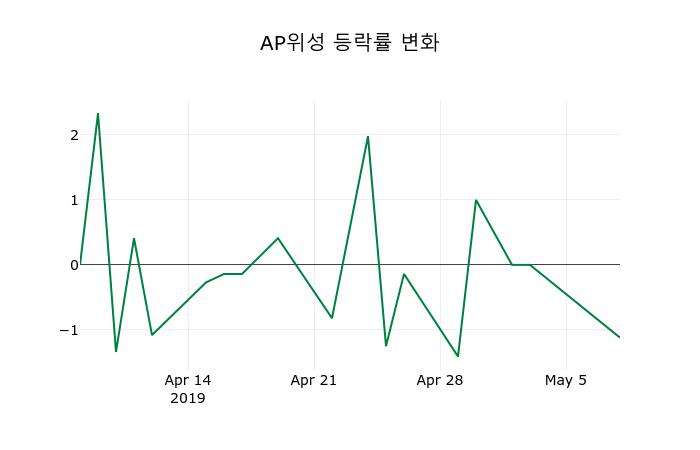 ▲지난 2주간의 등락률 변동정보