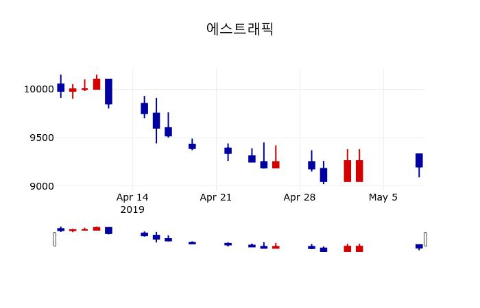 ▲지난 30영업일 동안 에스트래픽 주가변동정보