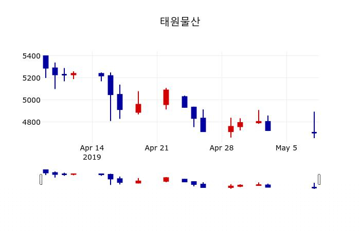 [아바코주가] 9일 이시각 현재  6,500원