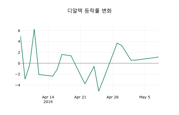 ▲지난 2주간의 등락률 변동정보
