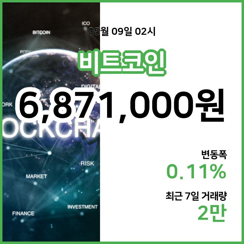 [9일 빗썸 비트코인시황] 03시 00분 현재 비트코인 687만1000원,비트코인골드 2만1130원,  비트코인 캐시 33만900원