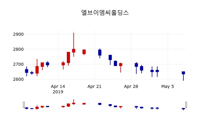 ▲지난 30영업일 동안 엘브이엠씨홀딩스 주가변동정보