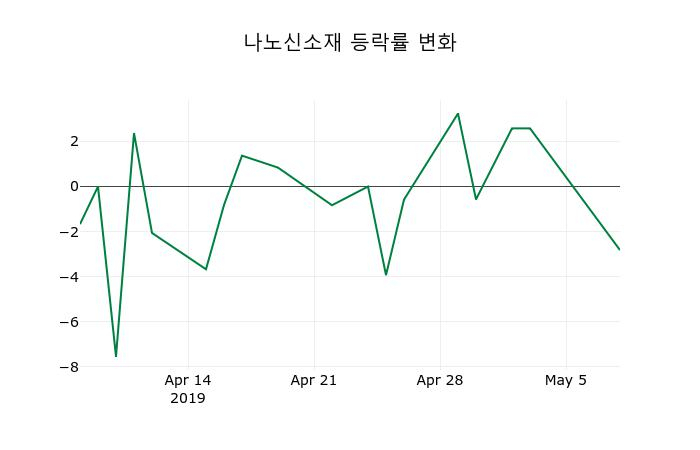 ▲지난 2주간의 등락률 변동정보