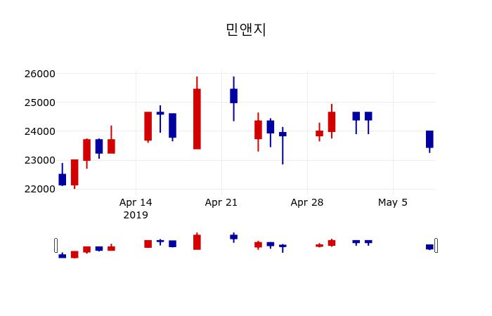 ▲지난 30영업일 동안 민앤지 주가변동정보