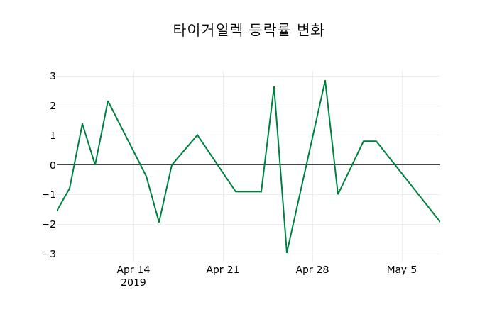 ▲지난 2주간의 등락률 변동정보