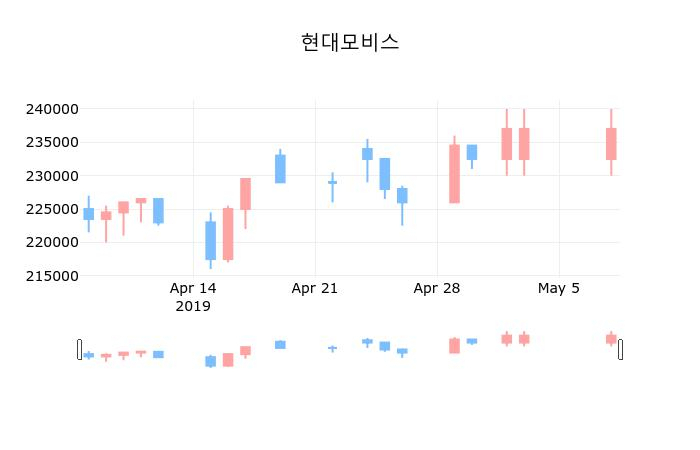 ▲지난 30영업일 동안 현대모비스 종목 종가정보
