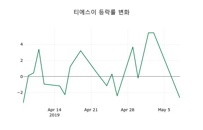 ▲지난 2주간의 등락률 변동정보