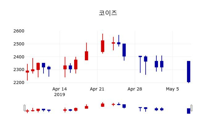 ▲지난 30영업일 동안 코이즈 주가변동정보